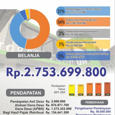 Anggaran Pendapatan dan Belanja Desa Babakan Tahun Anggaran 2021